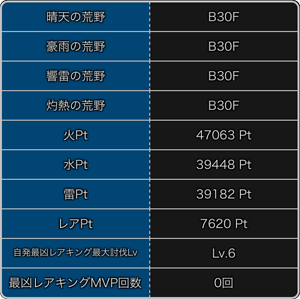 探検ドリランドのイベント『キング祭り・デストロイア降臨編』