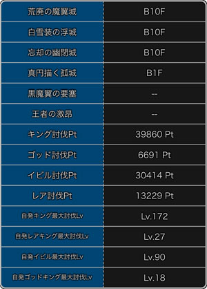 探検ドリランド『キングフェス第1弾』攻略情報！