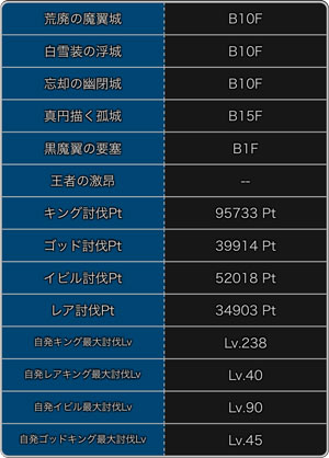 探検ドリランド『キングフェス第1弾』攻略情報！