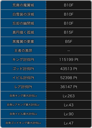 探検ドリランド『キングフェス第1弾』攻略情報！