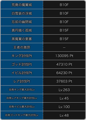 探検ドリランド『キングフェス第1弾』攻略情報！